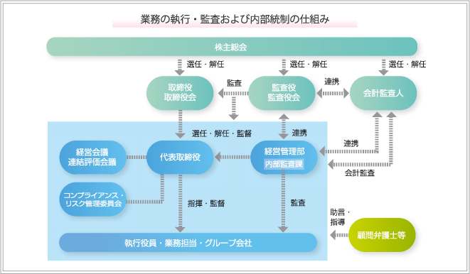 業務の執行・監査および内部統制の仕組み