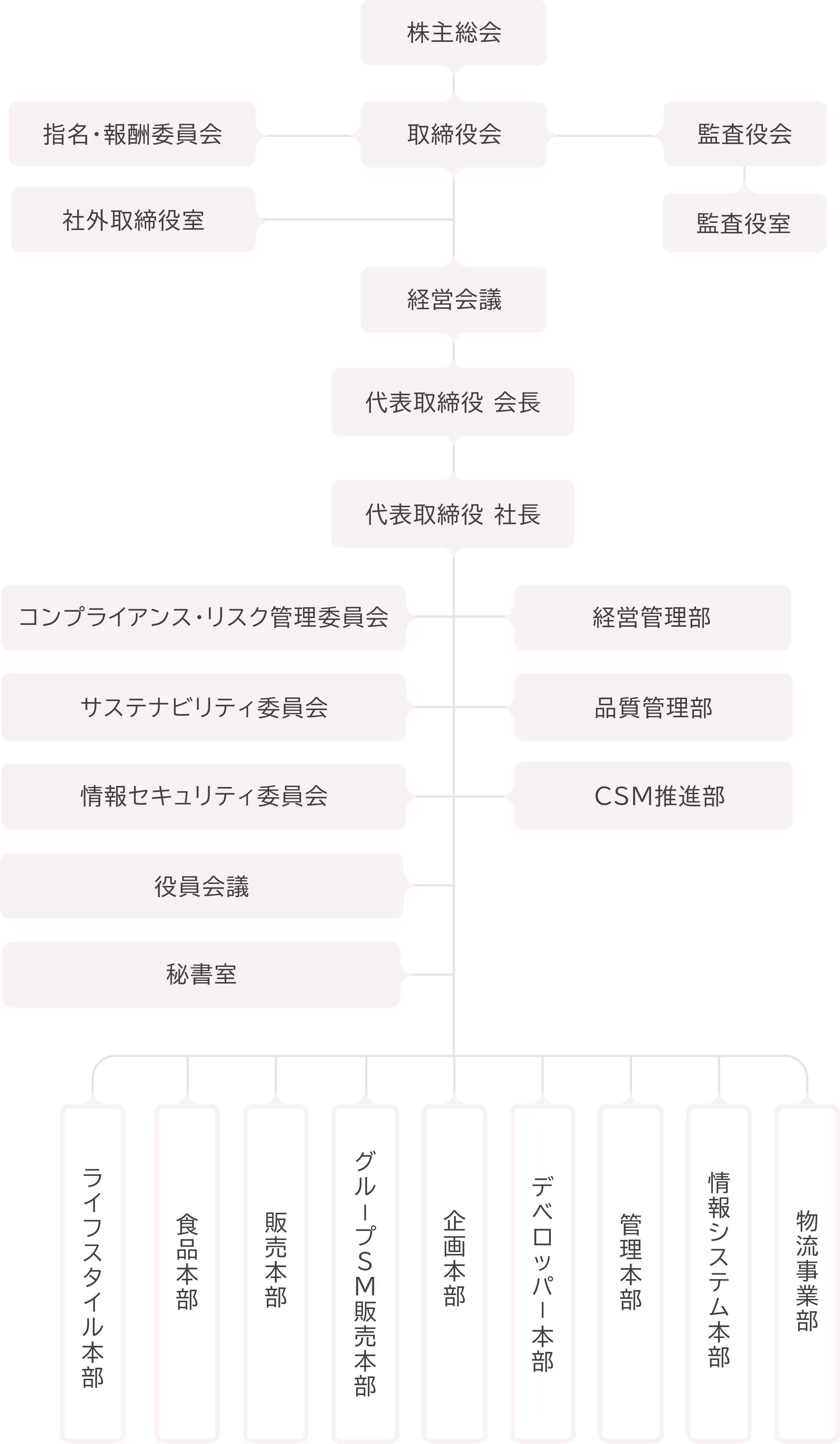 企業の組織図を示す図表です。株主総会を頂点とし、その下に取締役会、監査役会、指名・報酬委員会が配置されています。取締役会の直下には経営会議があり、続いて代表取締役 会長、代表取締役 社長が並びます。代表取締役の管轄下には、左側に各種委員会（コンプライアンス・リスク管理委員会、サステナビリティ委員会、情報セキュリティ委員会）と役員会議、秘書室が配置され、右側には経営管理部、品質管理部、CSM推進部が置かれています。最下部には実行組織として、ライフスタイル本部、食品本部、販売本部、グループSM販売本部、企画本部、デベロッパー本部、管理本部、情報システム本部、物流事業部の9つの部門が横並びで配置されている組織構造を表しています。