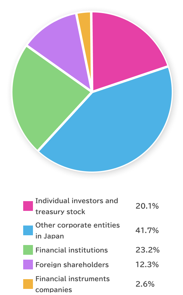 Distribution of Shares by Type of Shareholder