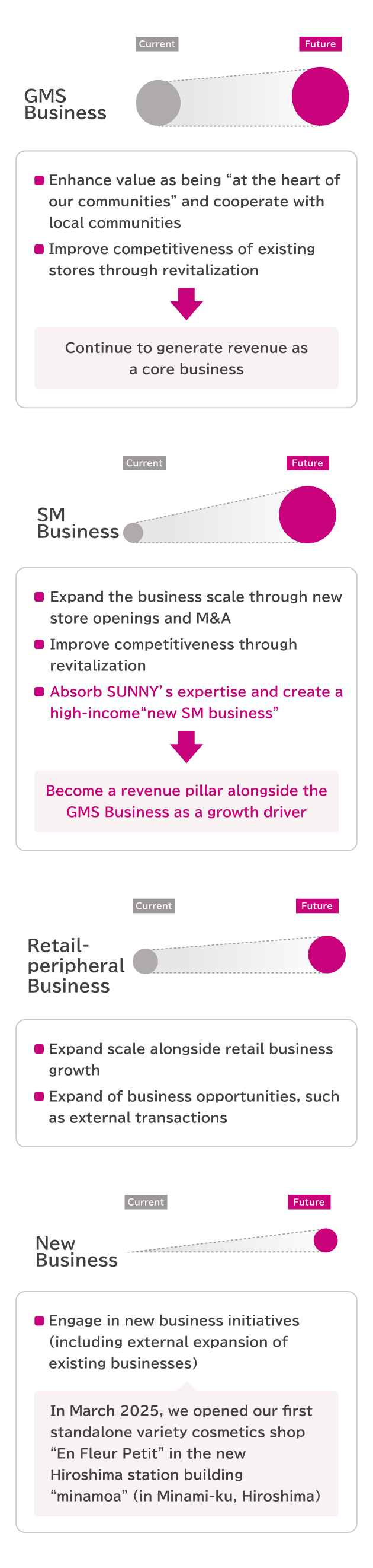 Conceptual Image of Operating Revenue by Business Segment