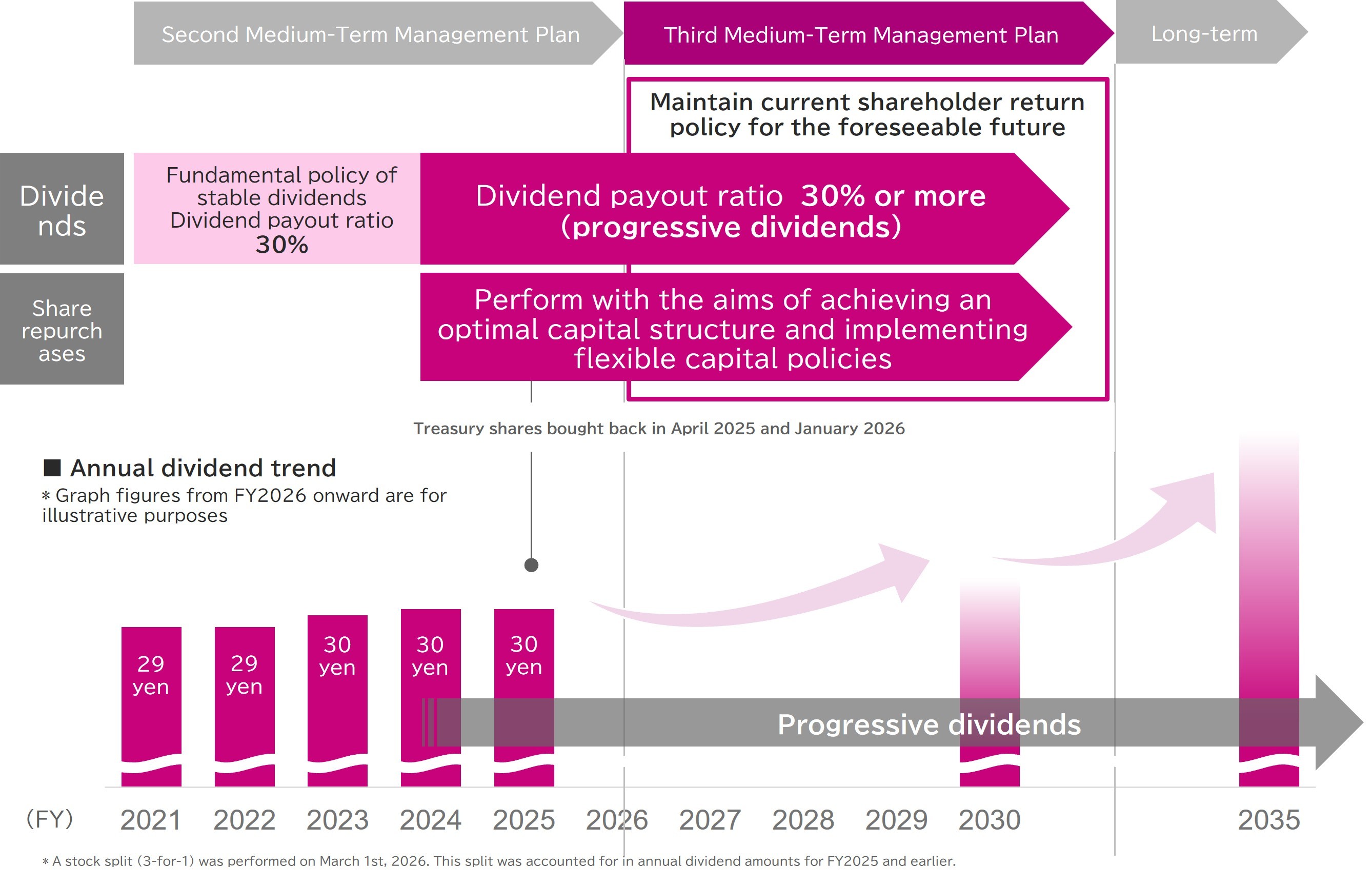 Shareholder Return Policy