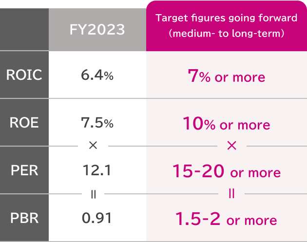 Target Indicator Levels