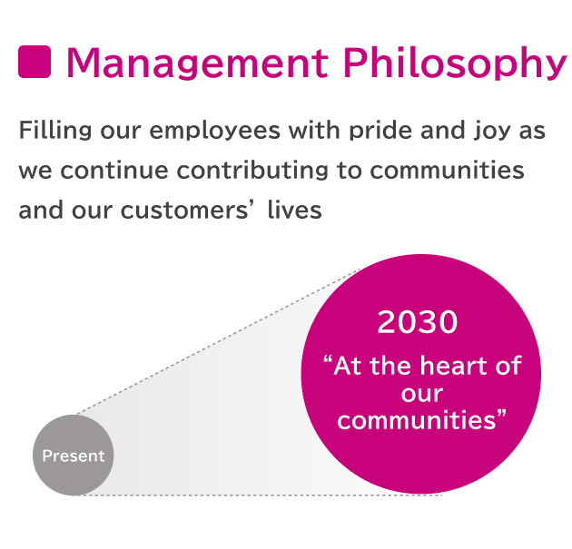 Future Vision for 2030