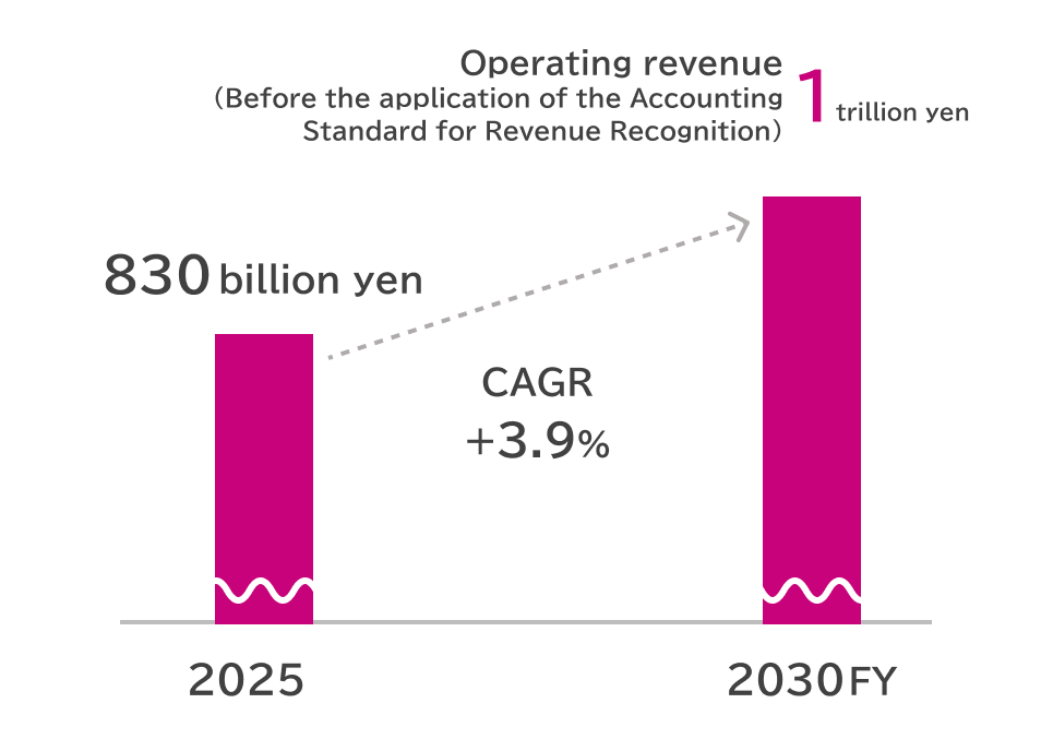 Progress of KPIs Toward the Realization of Our Vision