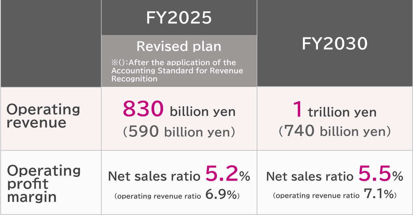 Progress of KPIs Toward the Realization of Our Vision