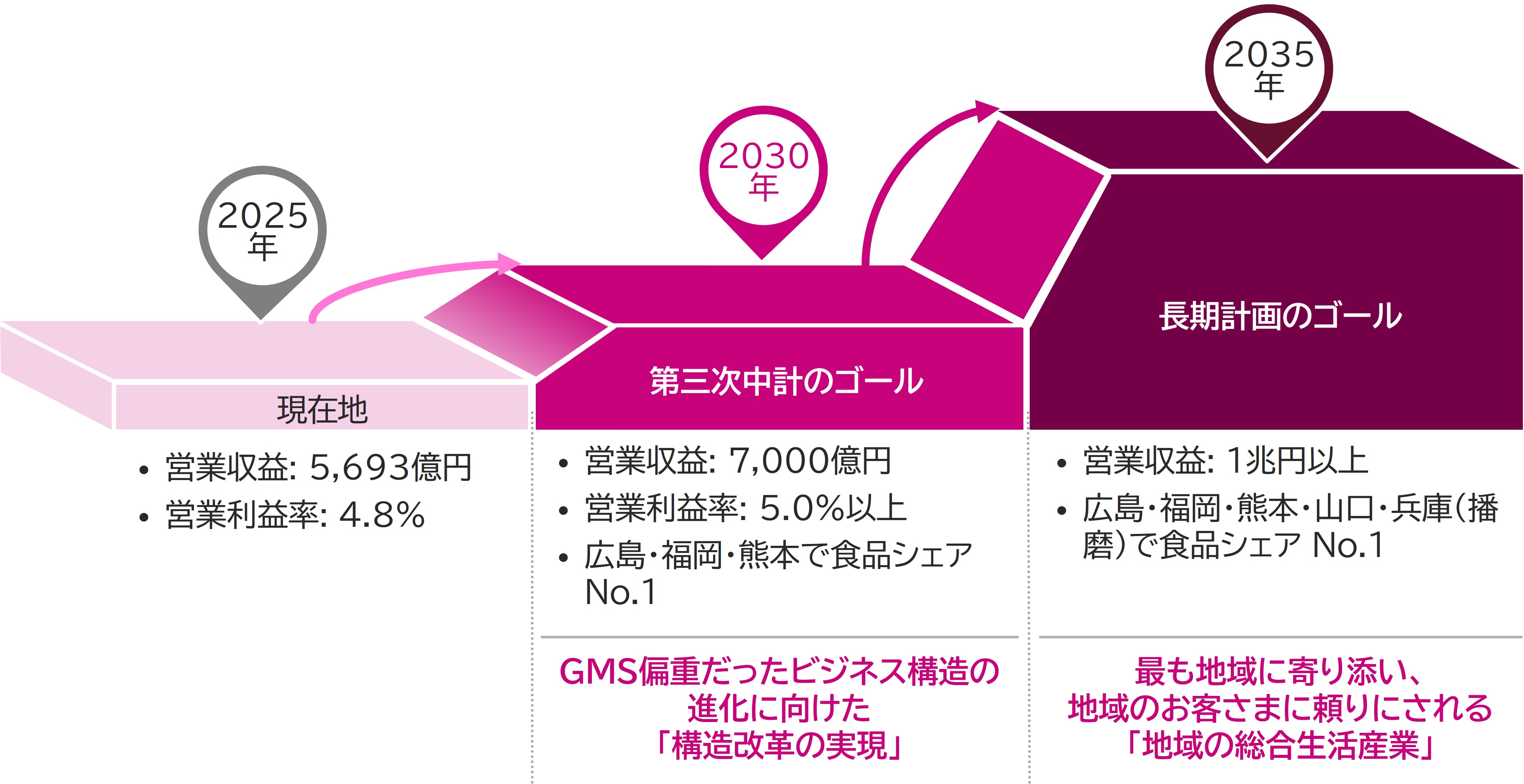 2035年長期ビジョンを踏まえた2030年中期計画の位置づけ [2025年(現在地)]・営業収益：5,693億円・営業利益率：4.8% [2030年(第三次中計のゴール)]・営業収益:7,000億円・営業利益率:5.0%以上・広島・福岡・熊本で食品シェアNo.1 『GMS偏重だったビジネス構造の進化に向けた「構造改革の実現」』 [2035年(長期計画のゴール)]・営業収益:1兆円以上・広島・福岡・熊本・山口・兵庫(播磨)で食品シェア No.1 『最も地域に寄り添い、地域のお客さまに頼りにされる「地域の総合生活産業」』