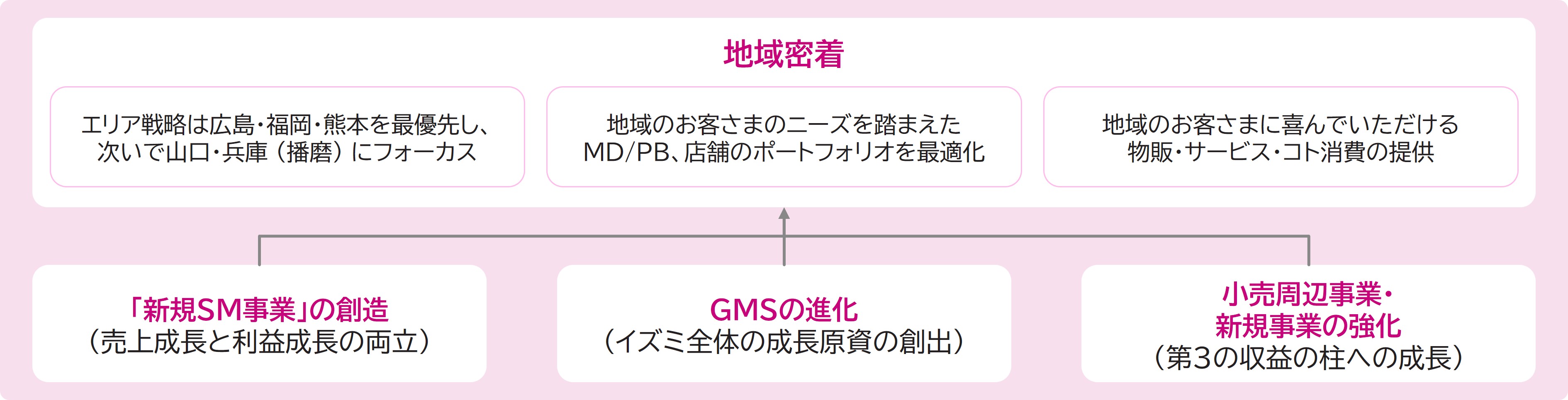 【「新規SM事業」の創造（売上成長と利益成長の両立）】【GMSの進化（イズミ全体の成長原資の創出）】【小売周辺事業・新規事業の強化（第3の収益の柱への成長）】から地域密着へ [エリア戦略は広島・福岡・熊本を最優先し、次いで山口・兵庫 (播磨) にフォーカス][地域のお客さまのニーズを踏まえたMD/PB、店舗のポートフォリオを最適化][地域のお客さまに喜んでいただける物販・サービス・コト消費の提供]