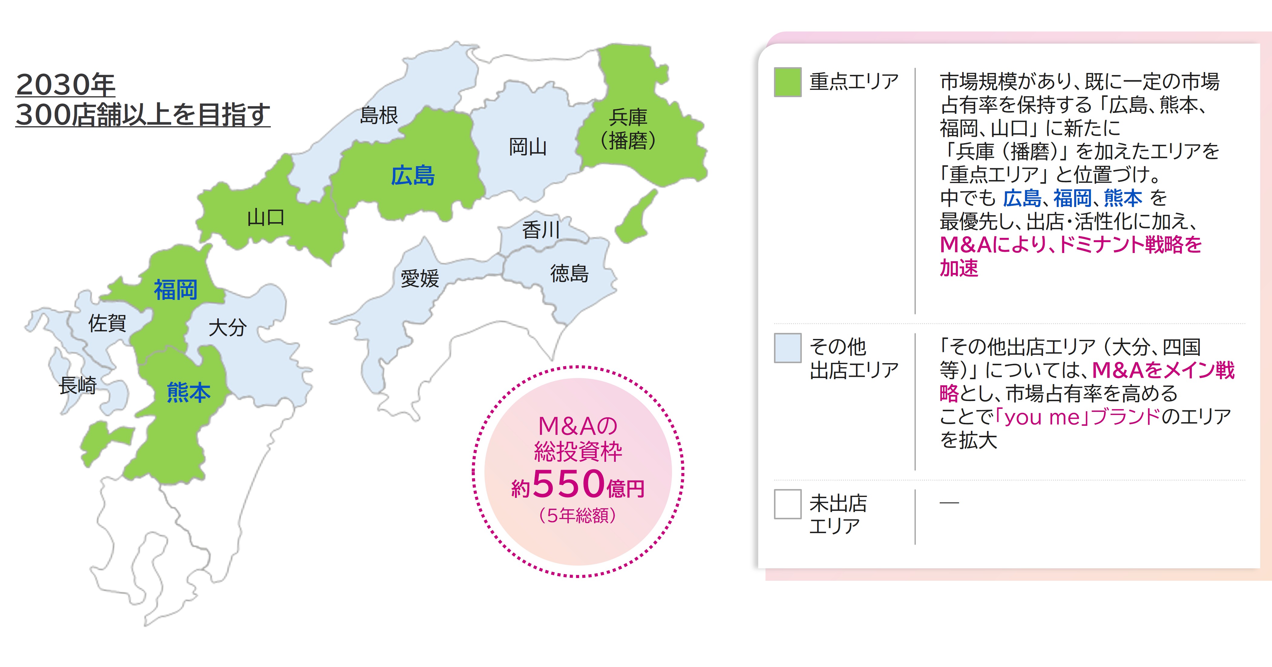 「2030年300店舗以上を目指す」 M&Aの総投資枠約550億円（5年総額） ・重点エリア：市場規模があり、既に一定の市場占有率を保持する「広島、熊本、福岡、山口」に新たに「兵庫 (播磨)」を加えたエリアを「重点エリア」と位置づけ。中でも広島、福岡、熊本を最優先し、出店・活性化に加え、M&Aにより、ドミナント戦略を加速 ・その他出店エリア：「その他出店エリア (大分、四国 等)」については、M&Aをメイン戦略とし、市場占有率を高めることで「you me」ブランドのエリアを拡大