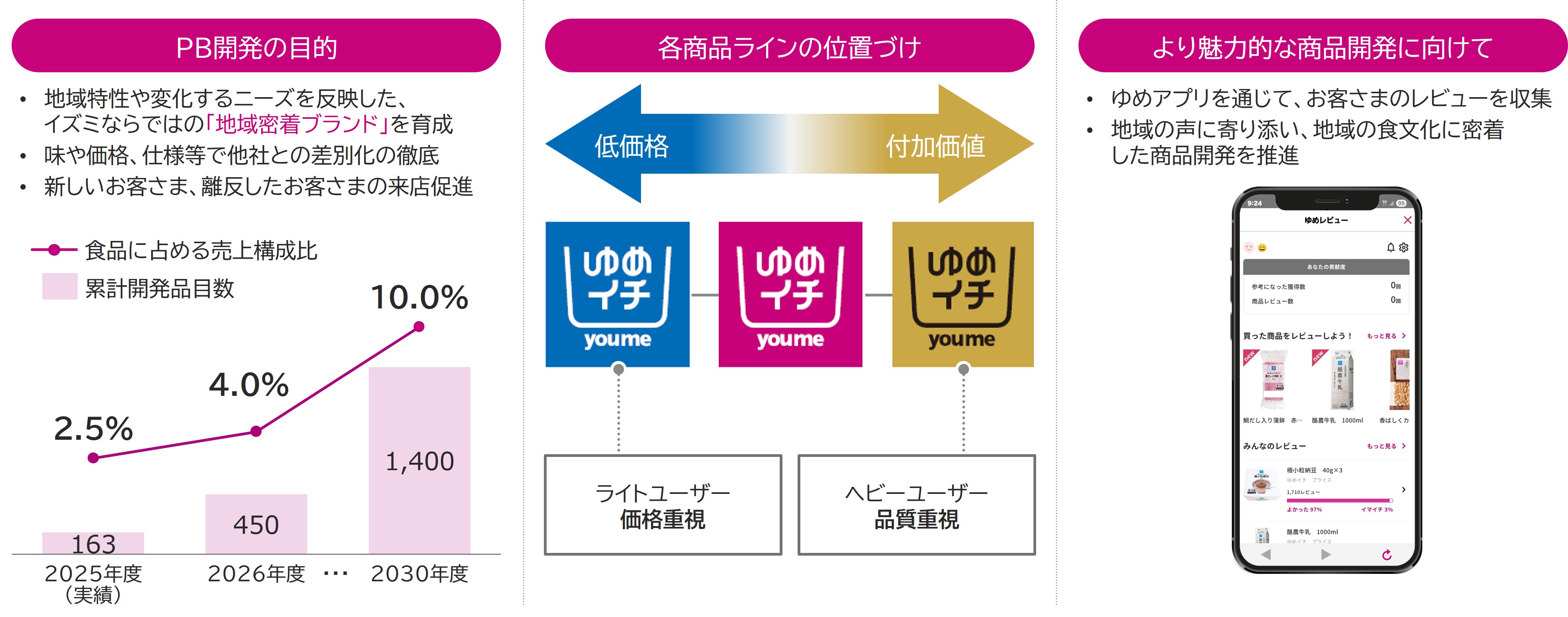 [PB開発の目的]・地域特性や変化するニーズを反映した、イズミならではの「地域密着ブランド」を育成・味や価格、仕様等で他社との差別化の徹底・新しいお客さま、離反したお客さまの来店促進 [各商品ラインの位置づけ]ゆめイチプライスは低価格でライトユーザー価格重視、ゆめイチプレミアムは付加価値が高く、ヘビーユーザー品質重視 [より魅力的な商品開発に向けて]・ゆめアプリを通じて、お客さまのレビューを収集・地域の声に寄り添い、地域の食文化に密着した商品開発を推進