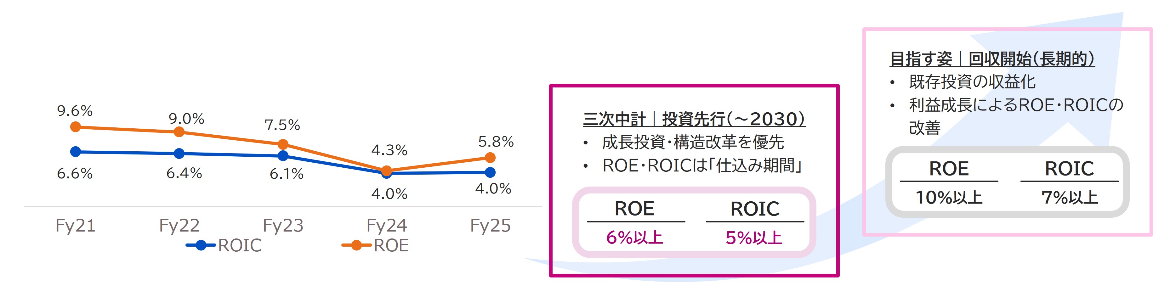 2030年KPIにおけるROE・ROICの位置づけ Fy21からFy25までのROIC・ROE実績推移 三次中計｜投資先行（～2030）：・成長投資・構造改革を優先・ROE・ROICは「仕込み期間」ROEは6%以上、ROICは5%以上 目指す姿｜回収開始（長期的）・既存投資の収益化・利益成長によるROE・ROICの改善 ROEは10%以上、ROICは7%以上
