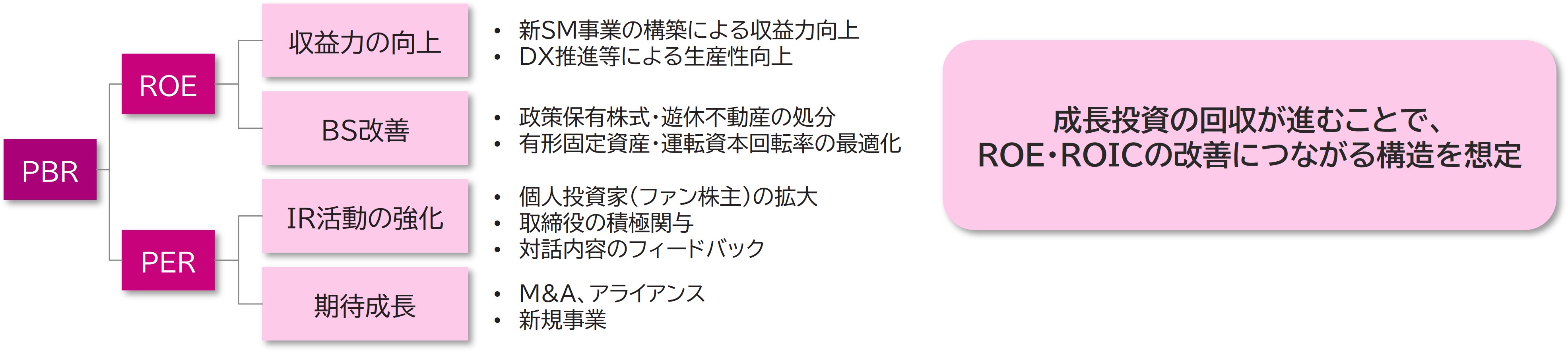 PBR向上策 成長投資の回収が進むことで、ROE・ROICの改善につながる構造を想定
