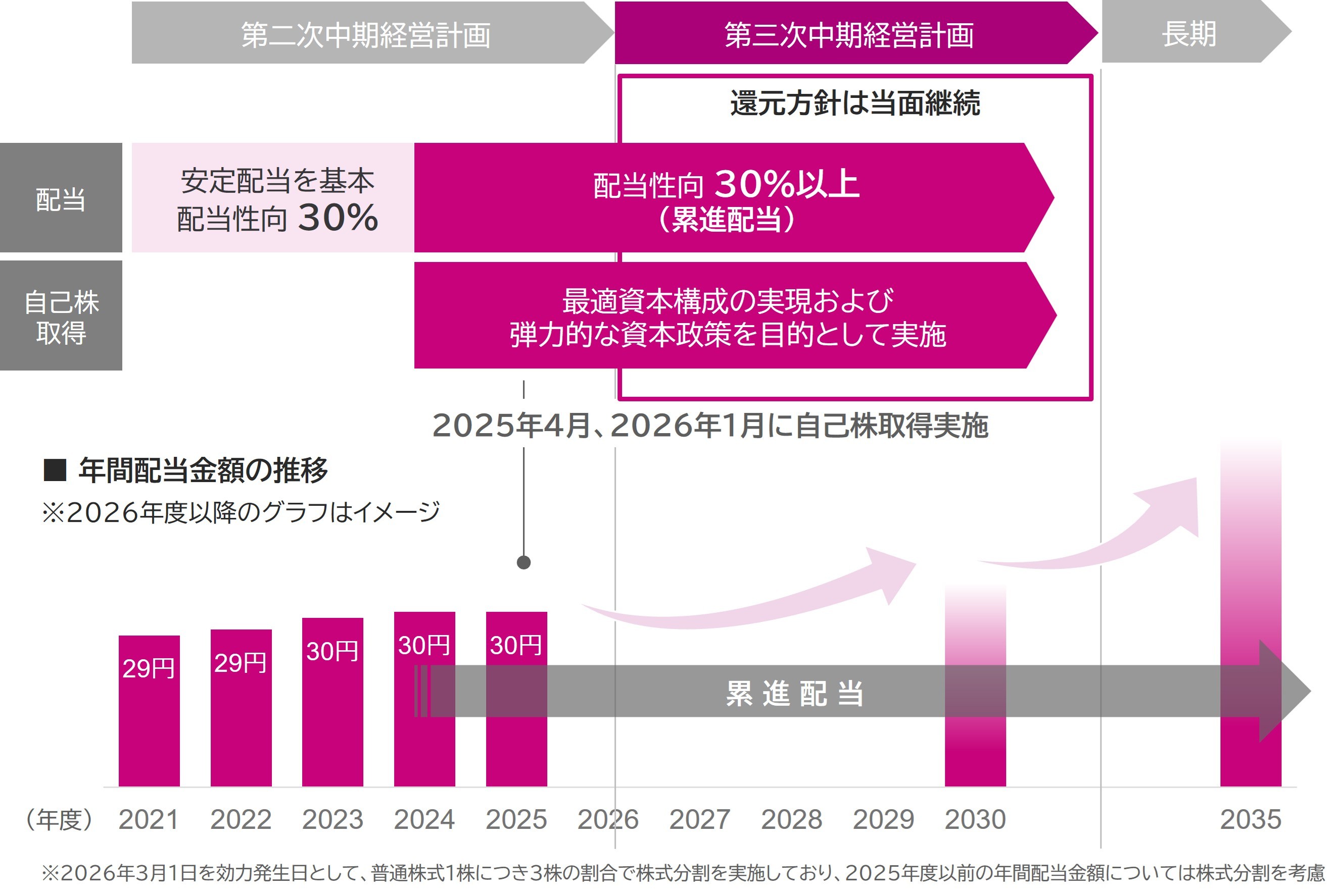 株主還元方針 年間配当金額の推移 ※2026年3月1日を効力発生日として、普通株式１株につき３株の割合で株式分割を実施しており、2025年度以前の年間配当金額については株式分割を考慮
