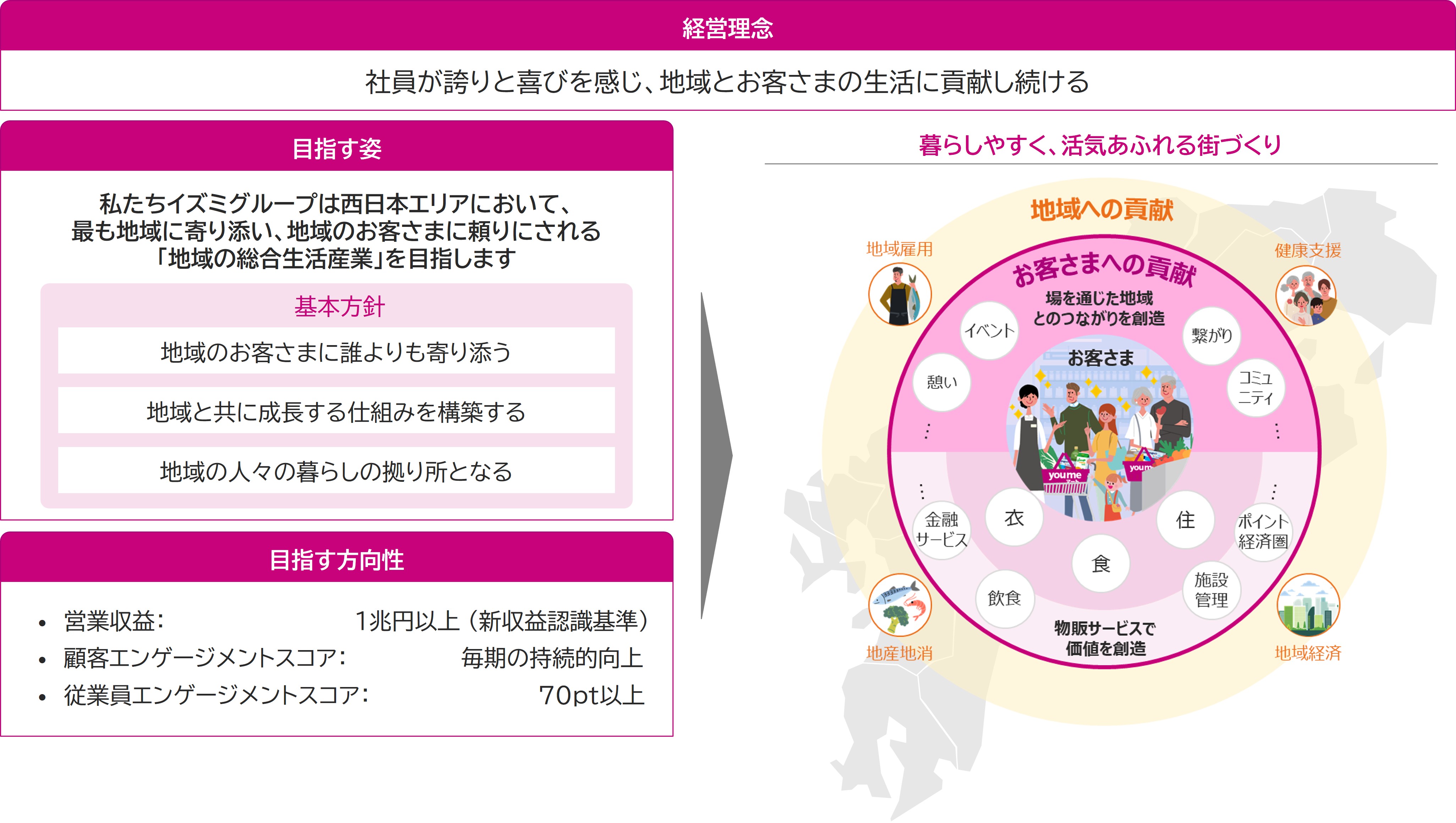 イズミグループの目指す姿 2035年長期ビジョン [経営理念]社員が誇りと喜びを感じ、地域とお客さまの生活に貢献し続ける [目指す姿]私たちイズミグループは西日本エリアにおいて、最も地域に寄り添い、地域のお客さまに頼りにされる「地域の総合生活産業」を目指します 基本方針・地域のお客さまに誰よりも寄り添う・地域と共に成長する仕組みを構築する・地域の人々の暮らしの拠り所となる [目指す方向性]・営業利益：1兆円以上（新収益認識基準）・顧客エンゲージメントスコア：毎期の持続的向上・従業員エンゲージメントスコア：70pt以上 により、「暮らしやすく、活気あふれる街づくり」へ