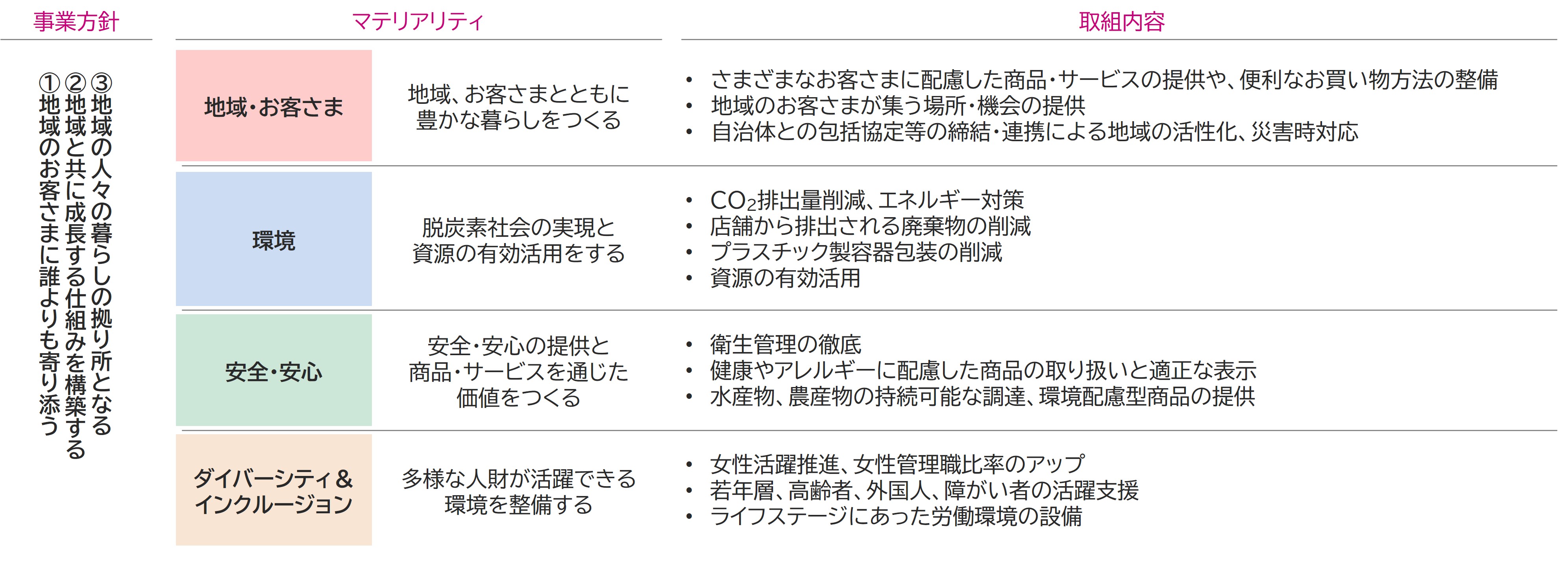 マテリアリティと取組内容 [事業方針]①地域のお客さまに誰よりも寄り添う②地域と共に成長する仕組みを構築する③地域の人々の暮らしの拠り所となる [マテリアリティ・取り組み内容]【地域・お客さま】地域、お客さまとともに豊かな暮らしをつくる ・さまざまなお客さまに配慮した商品・サービスの提供や、便利なお買い物方法の整備・地域のお客さまが集う場所・機会の提供・自治体との包括協定等の締結・連携による地域の活性化、災害時対応 【環境】脱炭素社会の実現と資源の有効活用をする・CO2排出量削減、エネルギー対策・店舗から排出される廃棄物の削減・プラスチック製容器包装の削減・資源の有効活用 【安全・安心】安全・安心の提供と商品・サービスを通じた価値をつくる ・衛生管理の徹底・健康やアレルギーに配慮した商品の取り扱いと適正な表示・水産物、農産物の持続可能な調達、環境配慮型商品の提供 【ダイバーシティ＆インクルージョン】多様な人財が活躍できる環境を整備する ・女性活躍推進、女性管理職比率のアップ・若年層、高齢者、外国人、障がい者の活躍支援・ライフステージにあった労働環境の設備