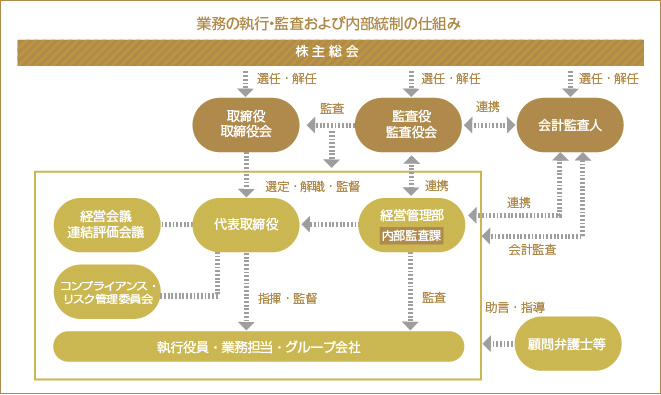 業務の執行・監査および内部統制の仕組み