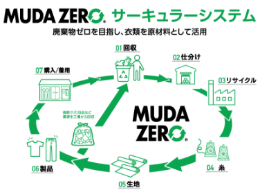 プロジェクトの流れ