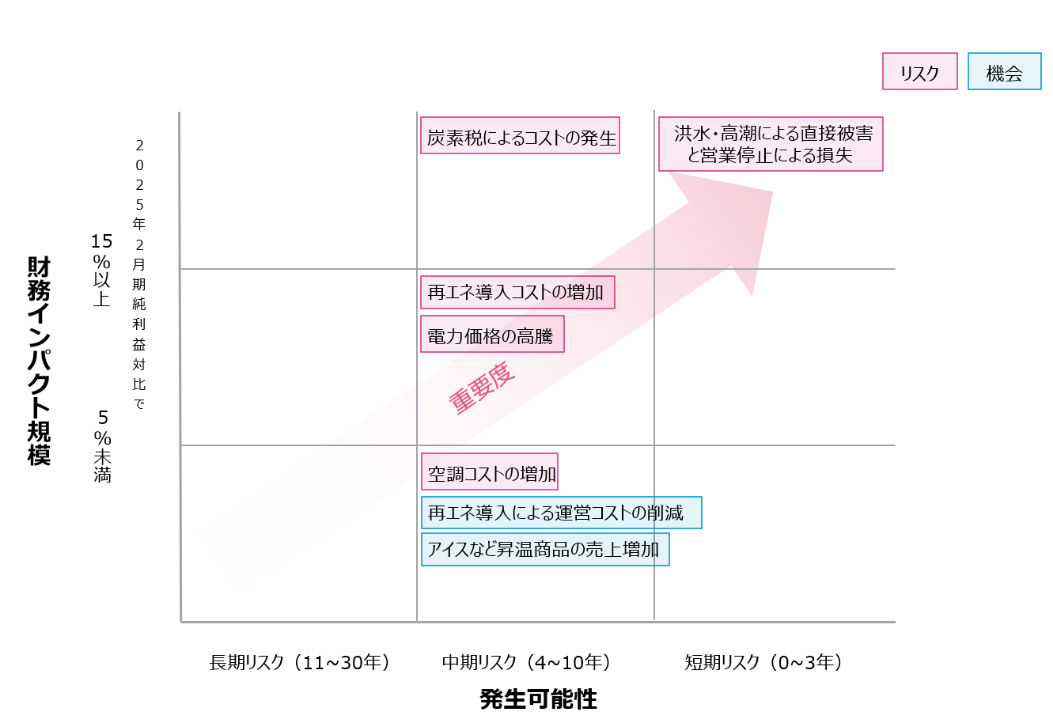 財務インパクト規模