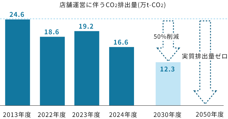 店舗運営に伴うCO2出量推移と削減目標