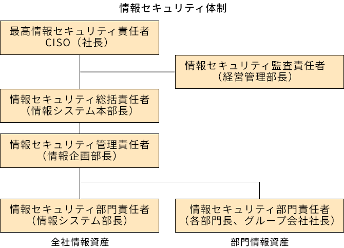 情報セキュリティ体制図