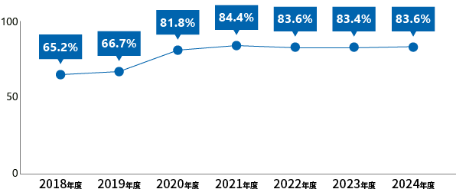 お買物袋持参率実績