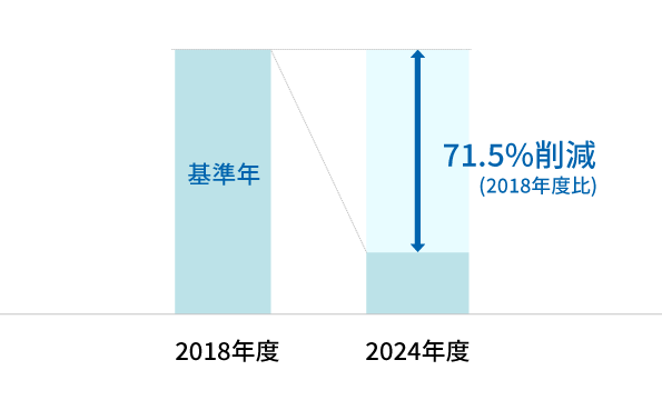 プラスチック製レジ袋使用量実績