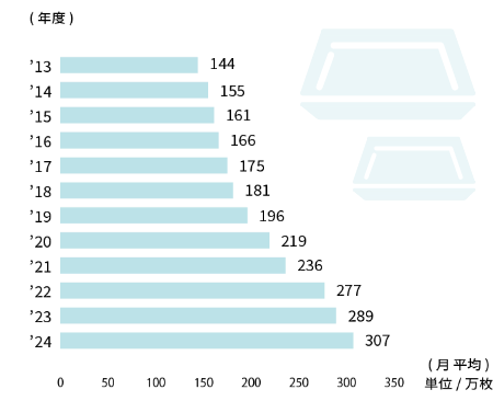 食品トレー回収量実績