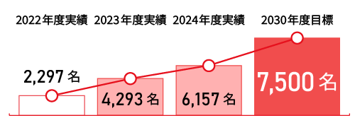 コンプライアンス研修受講人数（延べ人数）