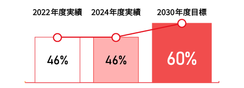 性別役割分担意識見直し度数(※5)