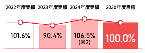 男性の育児休業等取得率