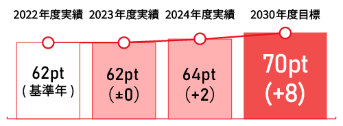 自己成長(達成感や成長機会)