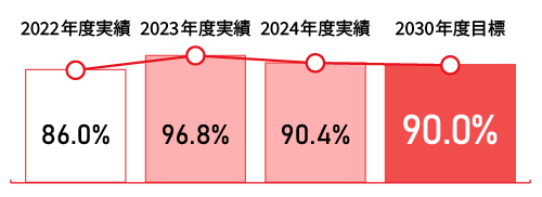 健康診断自社基準超過者受診率