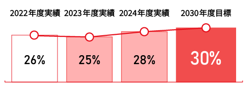 HELPOアクティブ利用率