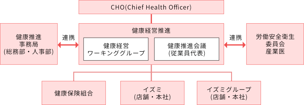 健康経営推進体制