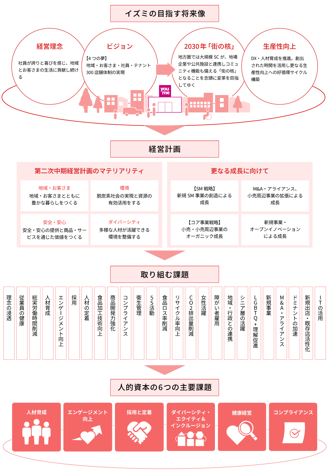 イズミの目指す将来像、経営計画、取り組む課題、人的資本の6つの主要課題