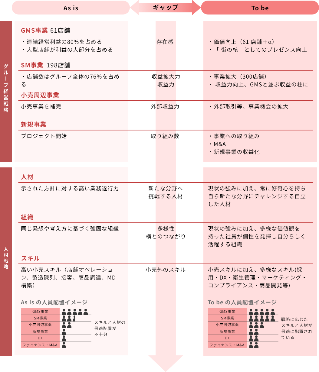 目指す姿と現状のギャップ