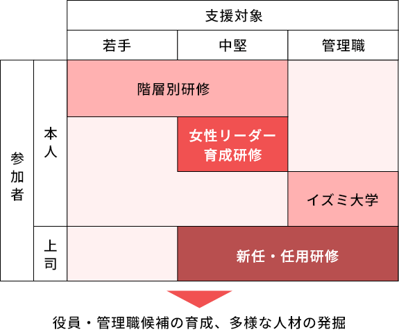 女性のキャリア支援図