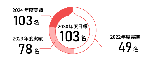 イズミ大学(※1)参加人数累計