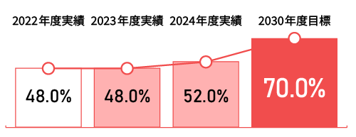 生鮮技能ライセンス(※2)取得率