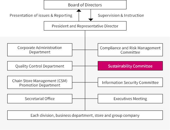 Positioning of the Sustainability Committee