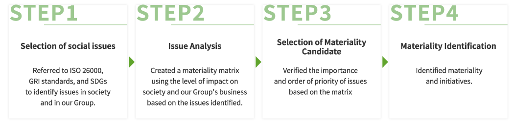 Materiality Identification Progress