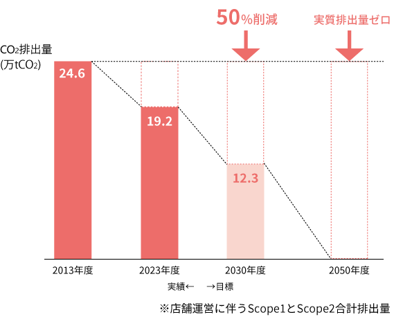 ※店舗運営に伴うScope1とScope2合計排出量
