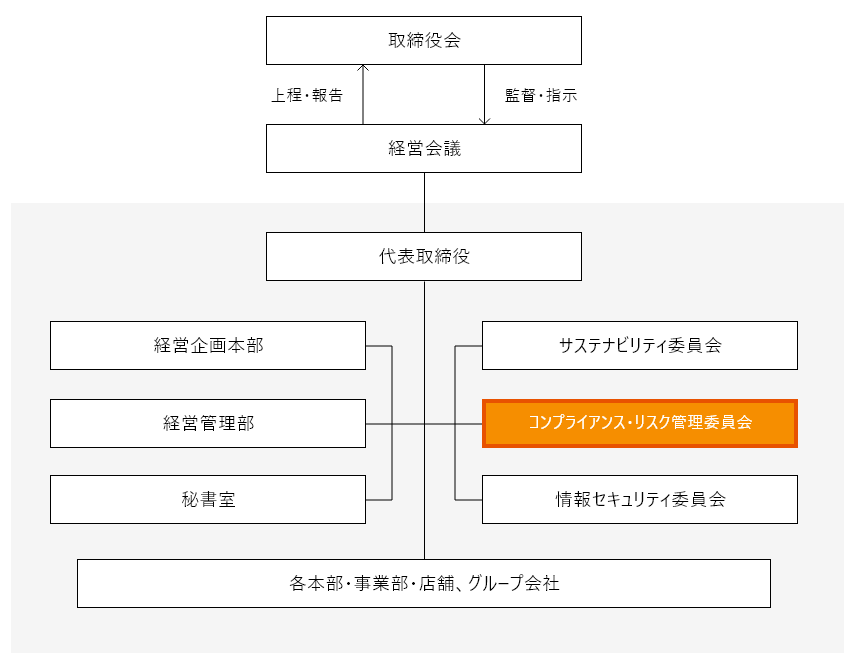 コンプライアンス・リスク管理体制