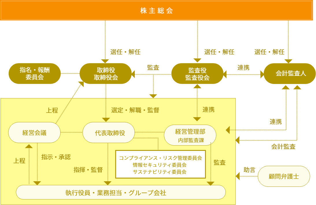 コーポレートガバナンス体制