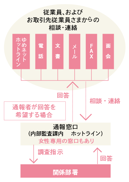 相談窓口の設置