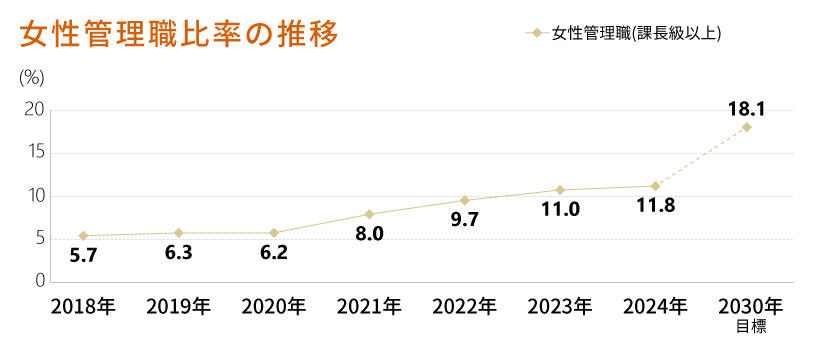 女性のキャリア形成を促進