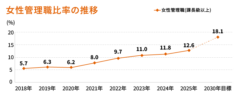 女性管理職の推移