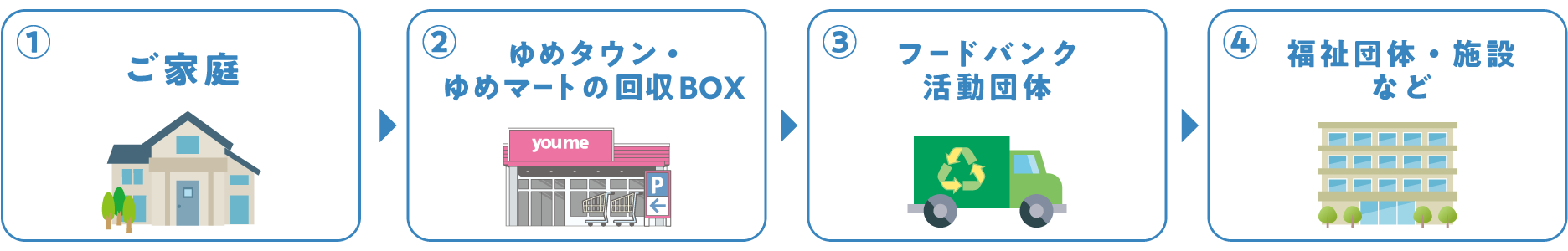 フードドライブで寄贈された食品の流れ