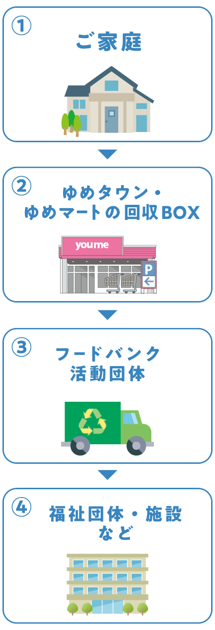 フードドライブで寄贈された食品の流れ