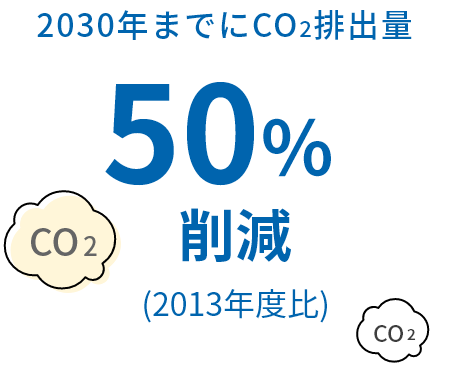 2030年までにCO2排出量50%