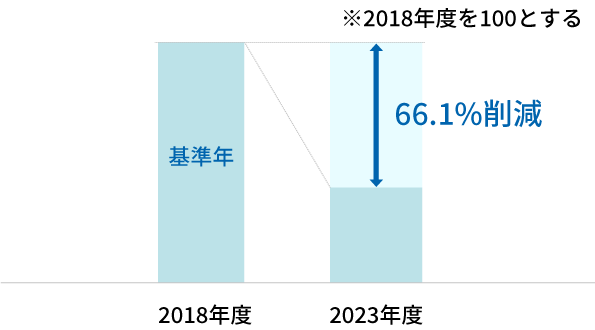 食品ロス削減率